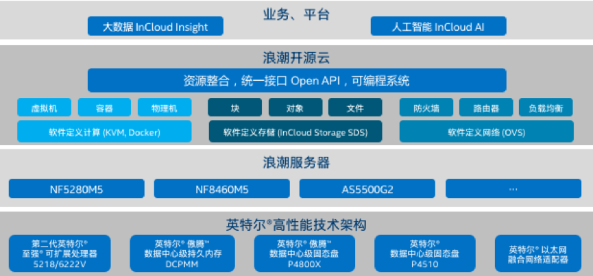 基于贝斯特全球奢华云海•云数据中心操作系统的英特尔® 精选开源云解决方案