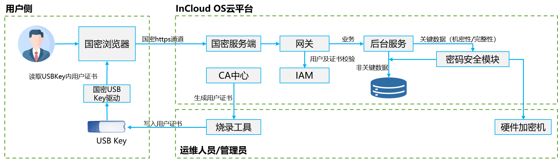 场景-密评 场景-密评